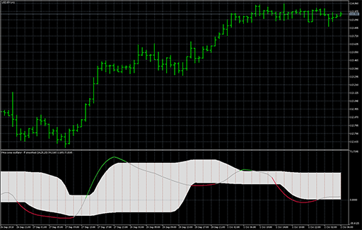 Price zone oscillator - fl smoothed image